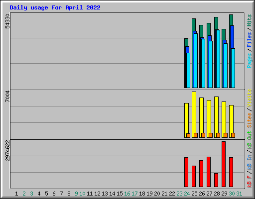 Daily usage for April 2022